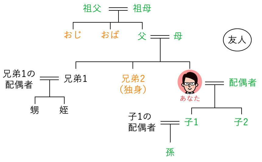 委任状なしで戸籍謄本を取れる範囲
