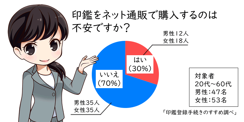 印鑑通販危険性アンケート