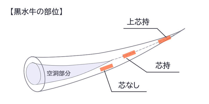 黒水牛の部位