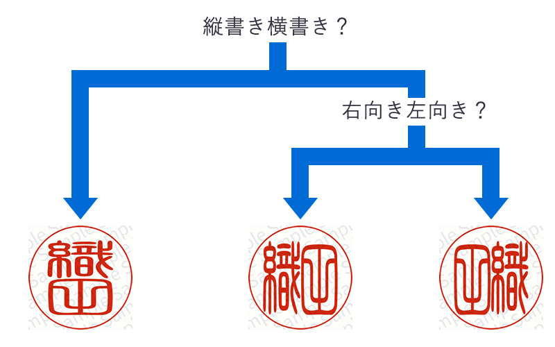 銀行印の書体の向き