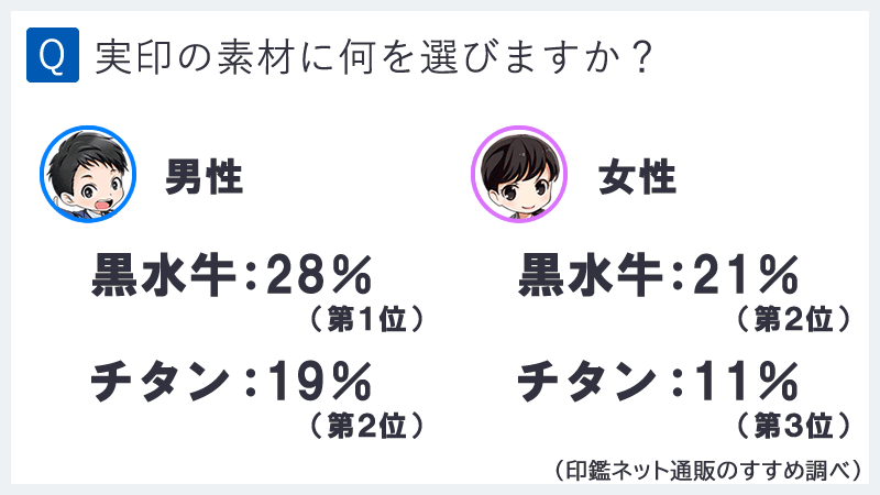 実印のチタンと黒水牛の人気